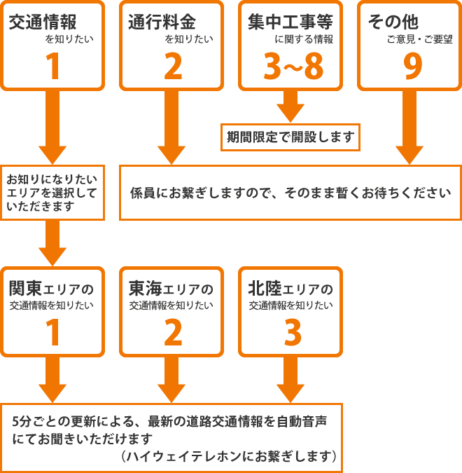 電話でのお問い合わせ方法