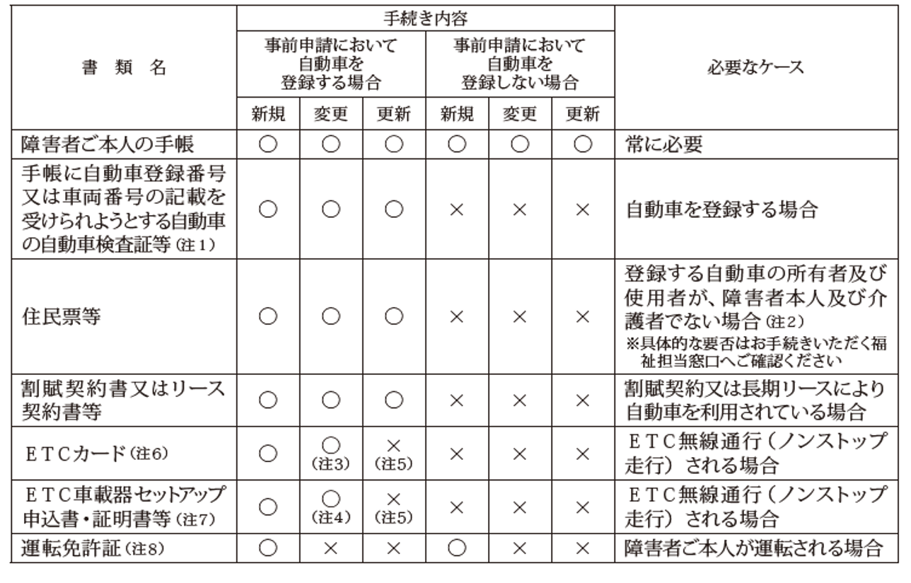 市町村の福祉担当窓口における申請の際にお持ちいただくもの
